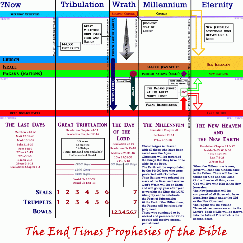 End Time Prophesies in the Bible.   The Great Multitude of Believers in the Church will have to endure 1260 days of the Great Tribulation.  Only the 144000 First Fruits (followers of the Lamb) will escape the Tribulation.  The Church will be Raptured at the end of the 1260 days before God pours out his wrath upon the Nations.  The 144000 Jews who have been sealed will be protected from God's Wrath; they will become God's people on Earth during the Millennium.